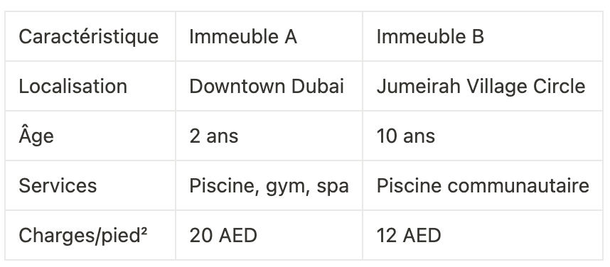 les charges de copropriété dubai