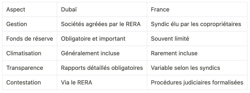 Comparaison charges de copropriété France Dubaï