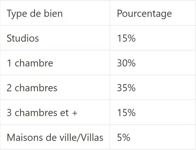 Répartition des types de biens à JVC