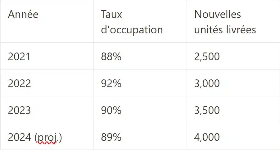 Taux occupation moyen JVC vs offres nouvelles