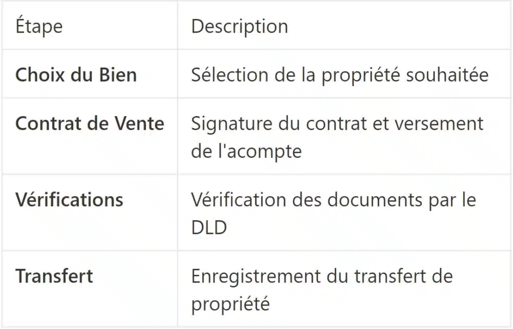 Achat à distance, immobilier à Dubaï