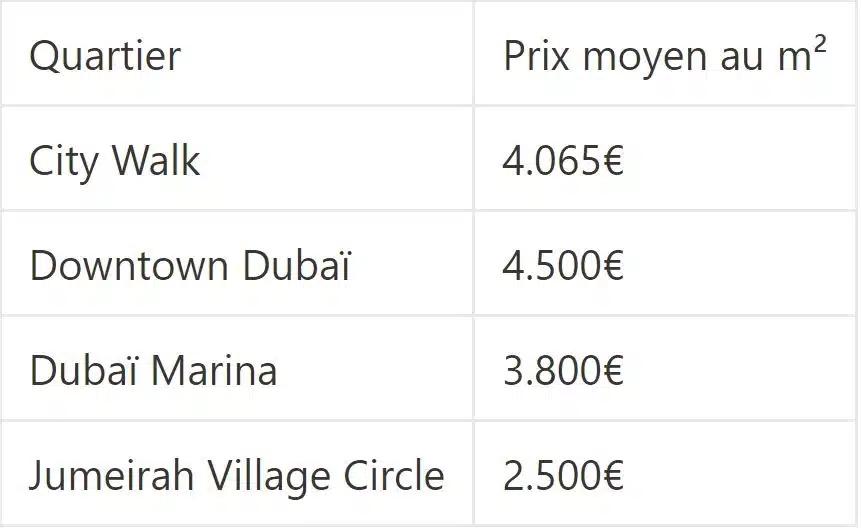 Analyse comparative des prix moyens au mètre carré City Walk à Dubaï