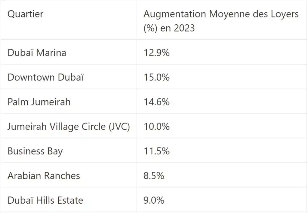 Augmentations de loyer dans sept quartiers clés de Dubaï