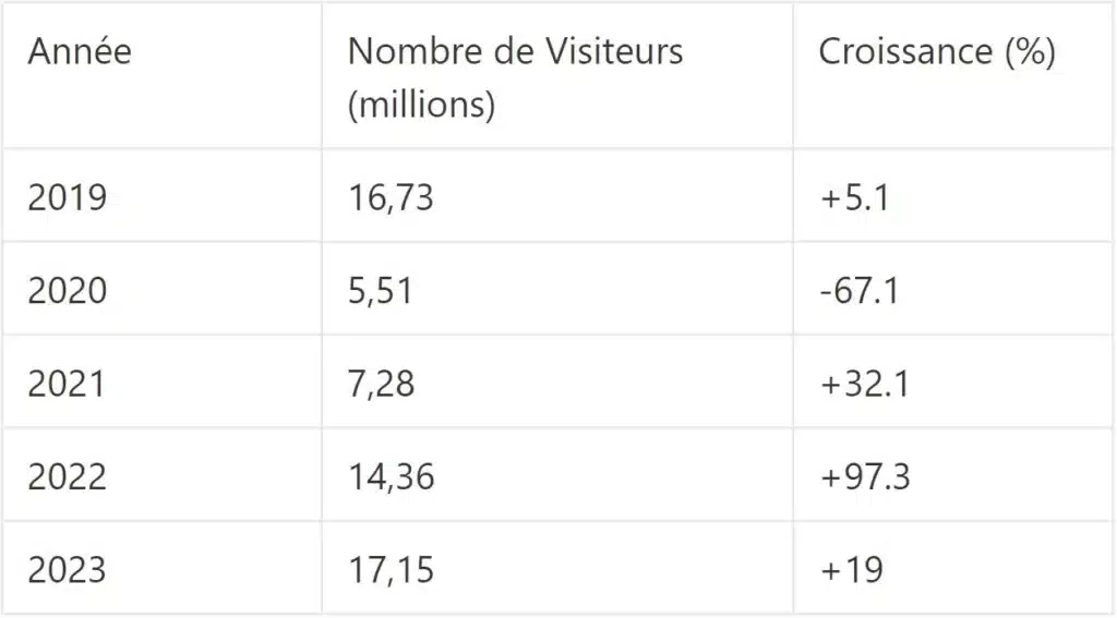 Chiffres Clés du Tourisme à Dubaï