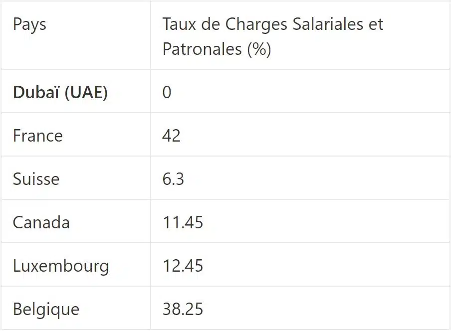 Tableau Comparatif des Charges Salariales et Patronales France Dubaï