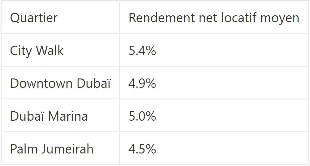 Comparaison des rendements locatifs Walk à Dubaï