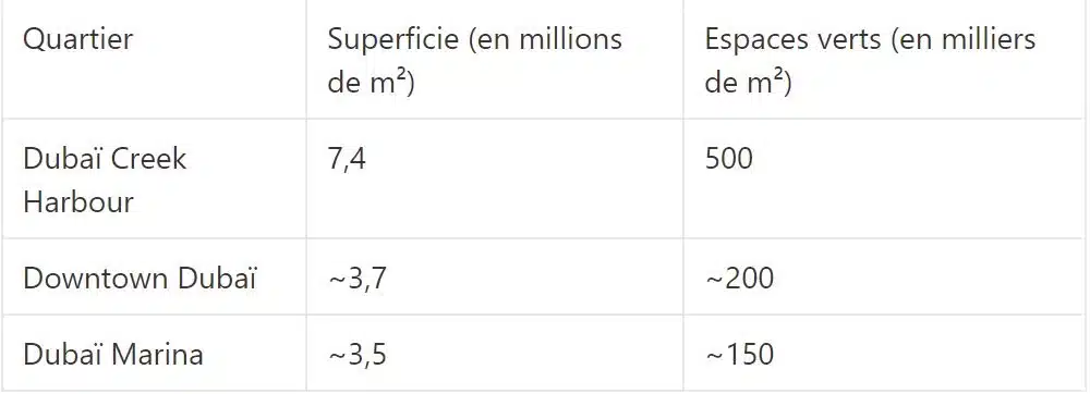 Comparaison Dubaï Creek Harbour avec d'autres quartiers emblématiques de Dubaï