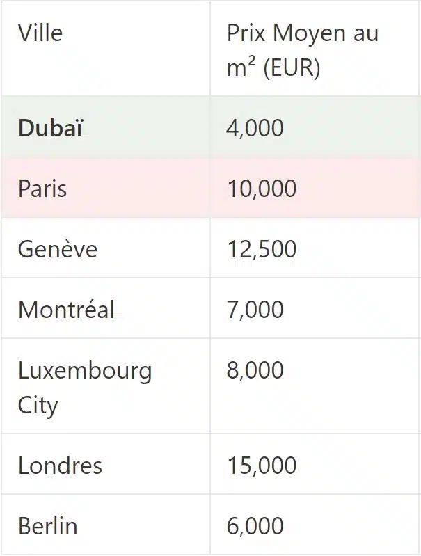 Comparaison avec les Grandes Villes Francophones du prix au mètre carré