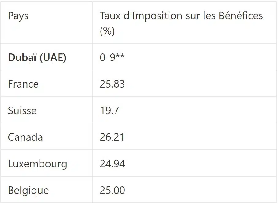 Tableau Comparatif de l'Imposition sur les Bénéfices : Dubaï VS pays francophone