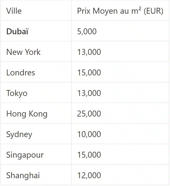 Comparaison du prix au mètre carré à Dubaï avec les plus grandes villes du monde