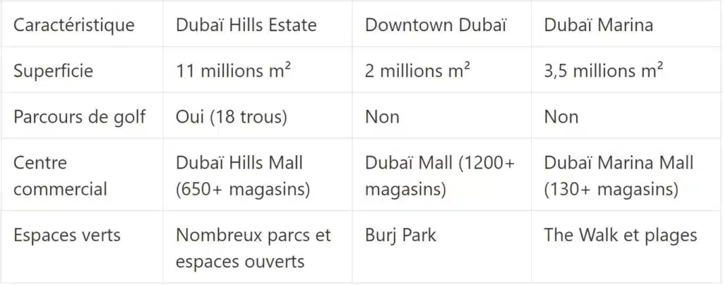 Tableau comparatif développement Dubaï Hills avec d'autres projets à Dubaï