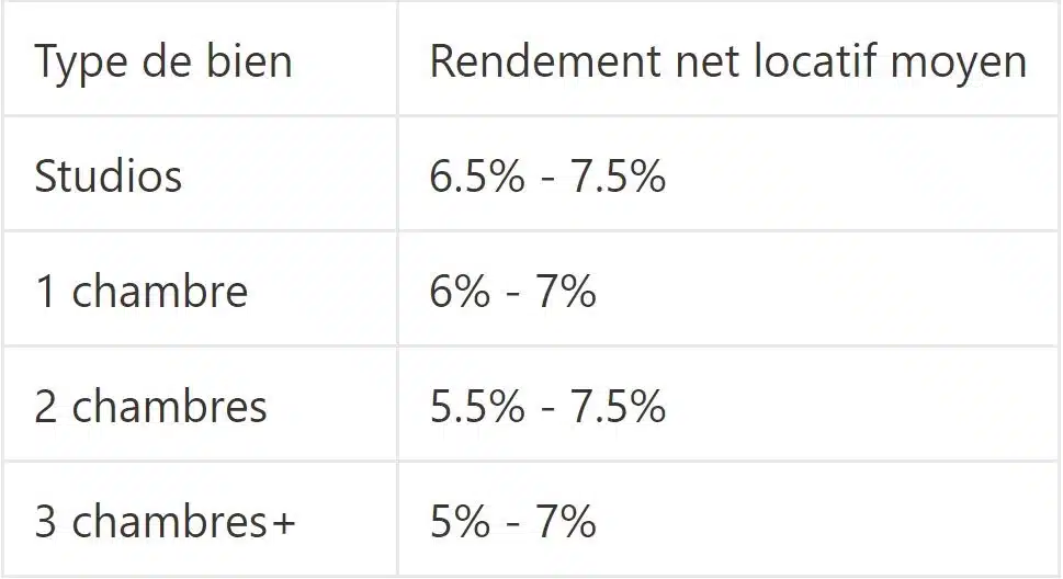 Rendements locatifs Jumeirah Lake Towers en comparaison avec Dubaï