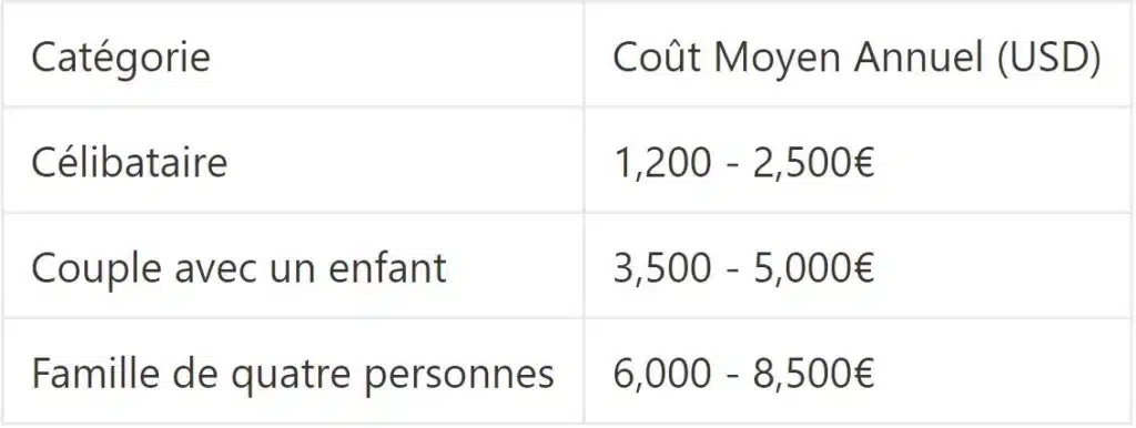 Coûts des soins de santé à Dubaï