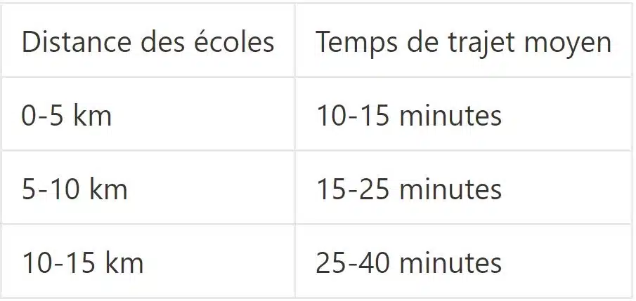 Distance des écoles les plus proches de Jumeirah Lake Towers à Dubaï