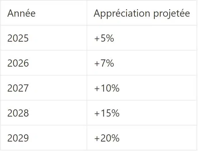 Éstimation de l'évolution du marché immobilier à JVC à Dubaï