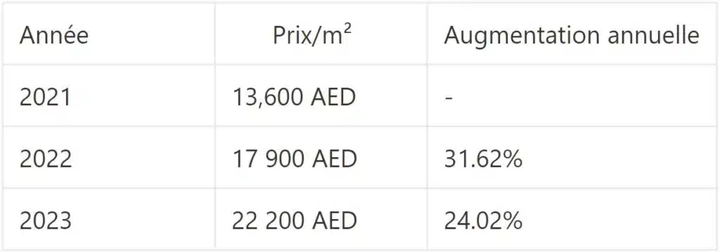 Évolution du prix moyen au mètre carré Jumeirah Islands