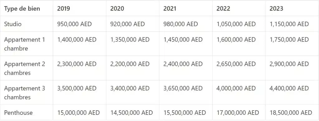 Évolution des prix moyens à l'achat à Downtown Dubaï sur les 5 dernières années, selon le type de bien