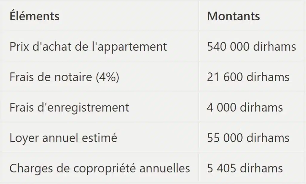 Exemple de calcul de rentabilité d'un bien immobilier à Dubaï