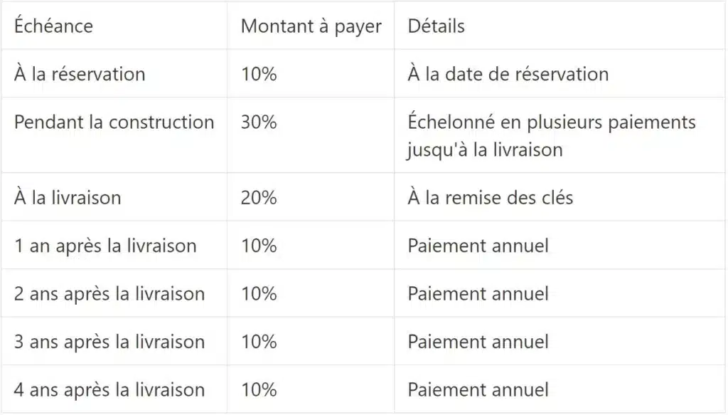 Exemple de plan de paiement post-handover pour une propriété