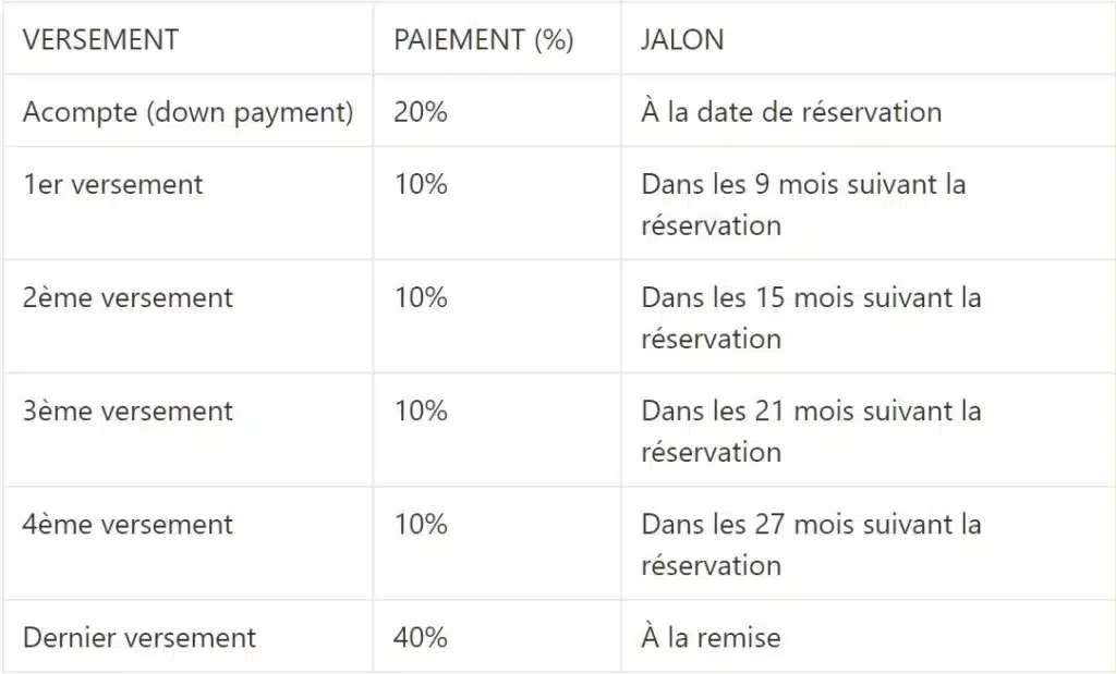 Exemple de plan de paiment 60-40 à Sobha Haven