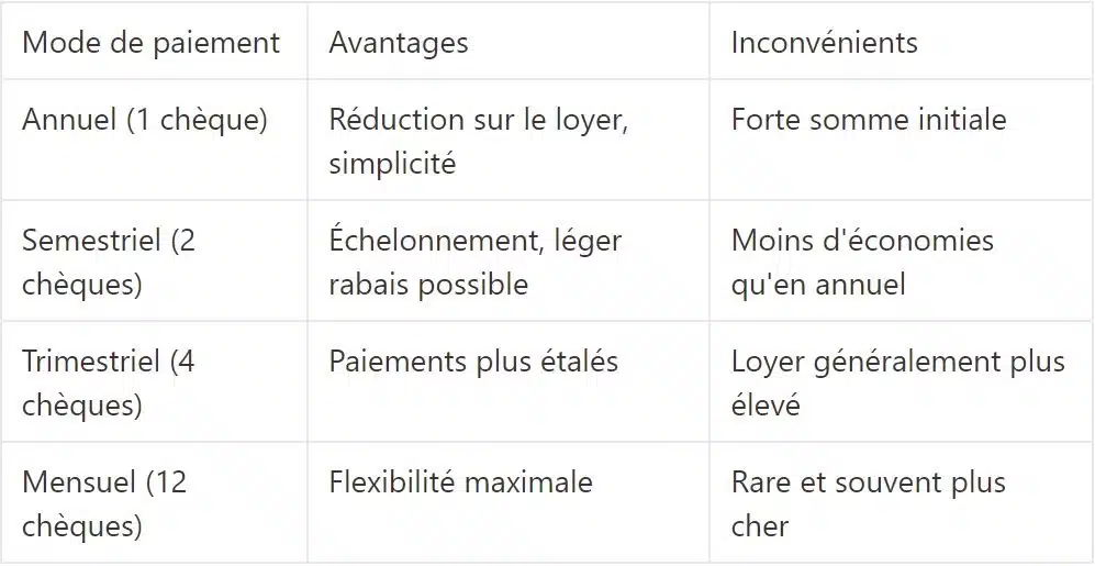 Modes de paiement du loyer à Dubaï