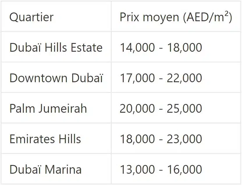 Comparaison prix moyens au mètres carré quartier de luxe Dubai Hills