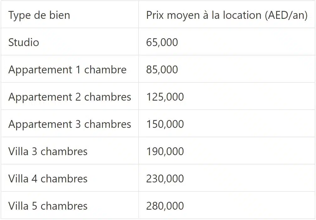 Prix moyens à la vente et à la location pour différents types de biens immobiliers à Downtown Dubaï