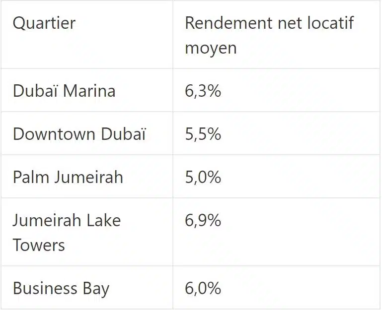 Rendements locatifs moyens dans différents quartiers de Dubaï