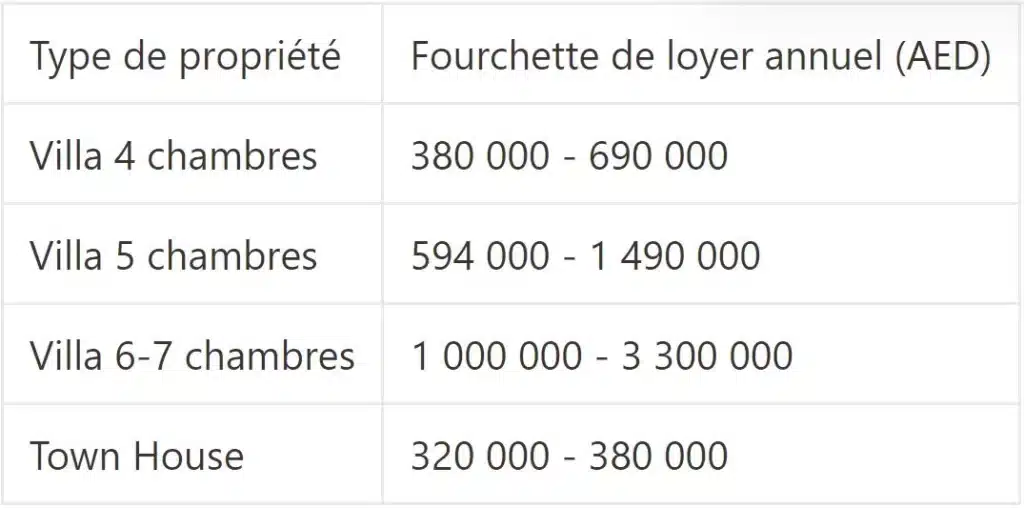 Loyers actuels pour différents types de propriétés dans le quartier, jumeirah island, Dubaï