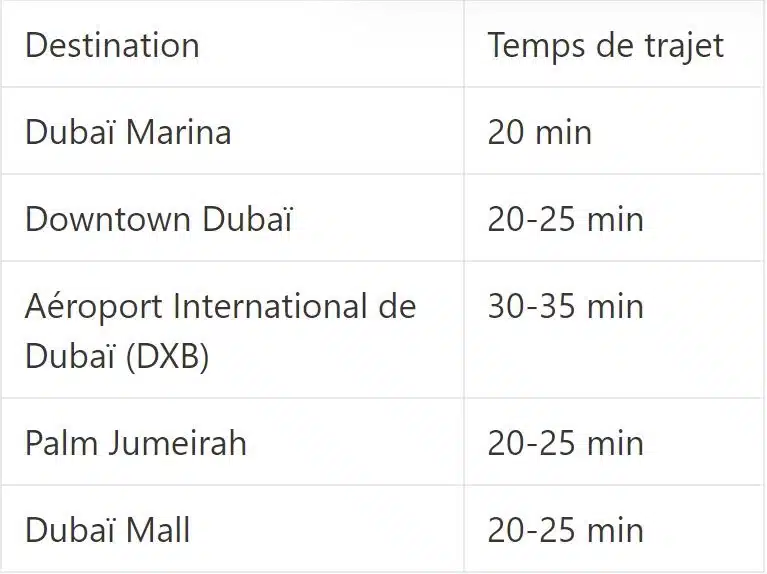 Temps de trajet moyen depuis JVC vers les points d'intérêt