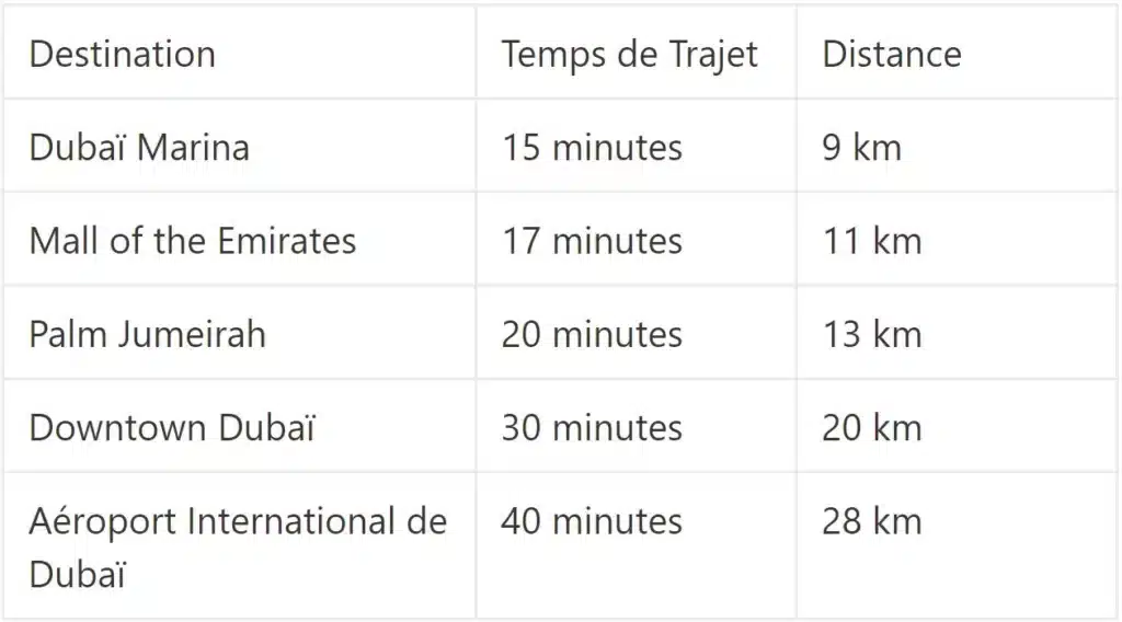 Temps de trajet vers les principaux points d'intérêt à partir de Jumeirah Islands