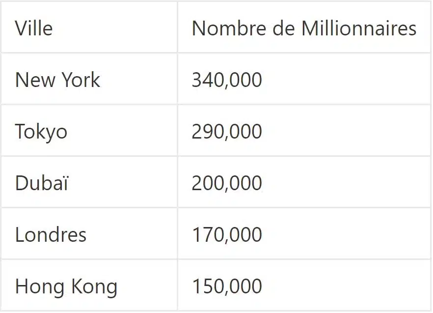 Classement des villes comprenants le plus de milionaires au monde